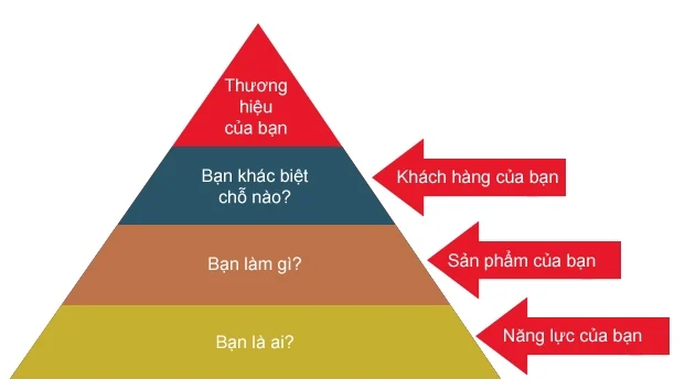 Xây dựng uy tín cá nhân trước khi nghĩ đến doanh số