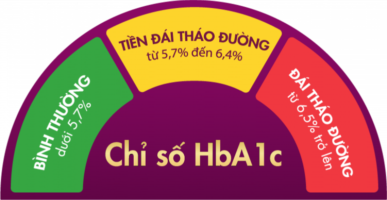 Chỉ số HbA1c